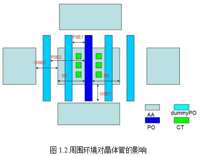 图1.2周围环境对晶体管的影响