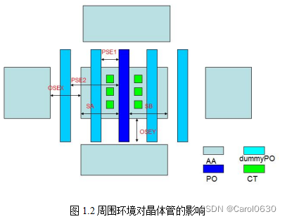 图1.2周围环境对晶体管的影响