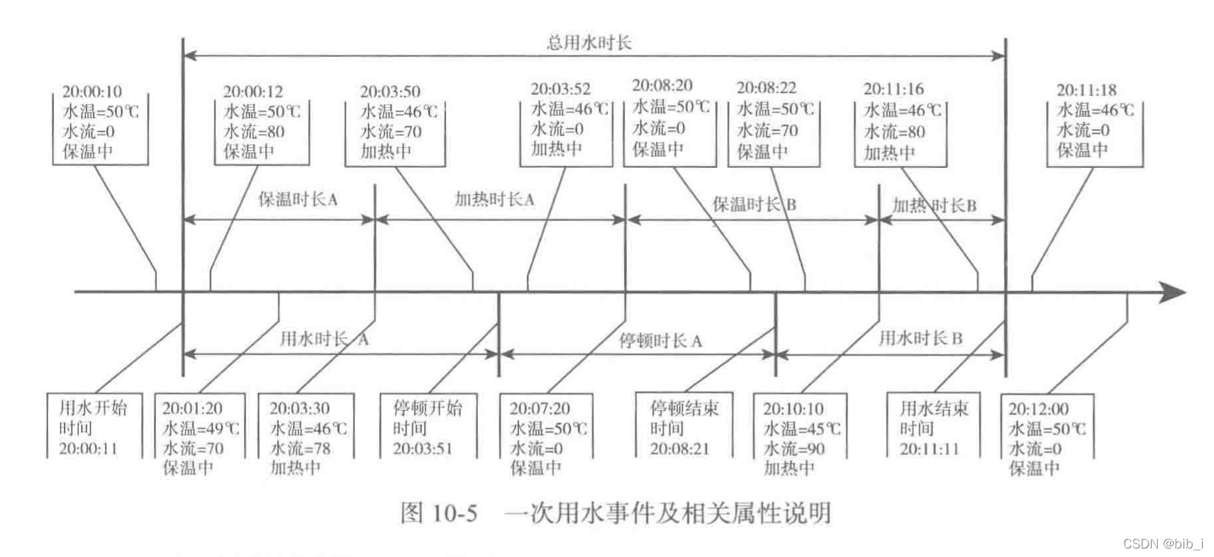 一次用水事件及相关属性说明