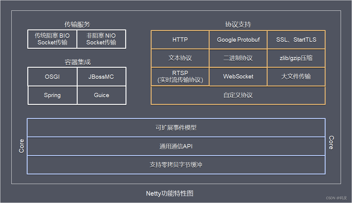 io.netty学习 （一）Netty入门