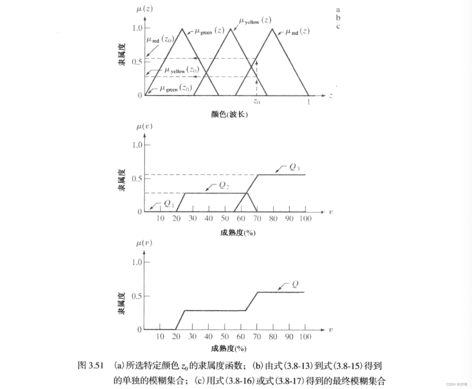 在z0条件下的隶属度函数