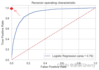 ML算法——逻辑回归随笔【机器学习】