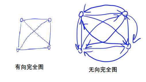 (1)有向图,无向图(2)度数(出度,入度(3)简单图:不存在顶点到其自身的