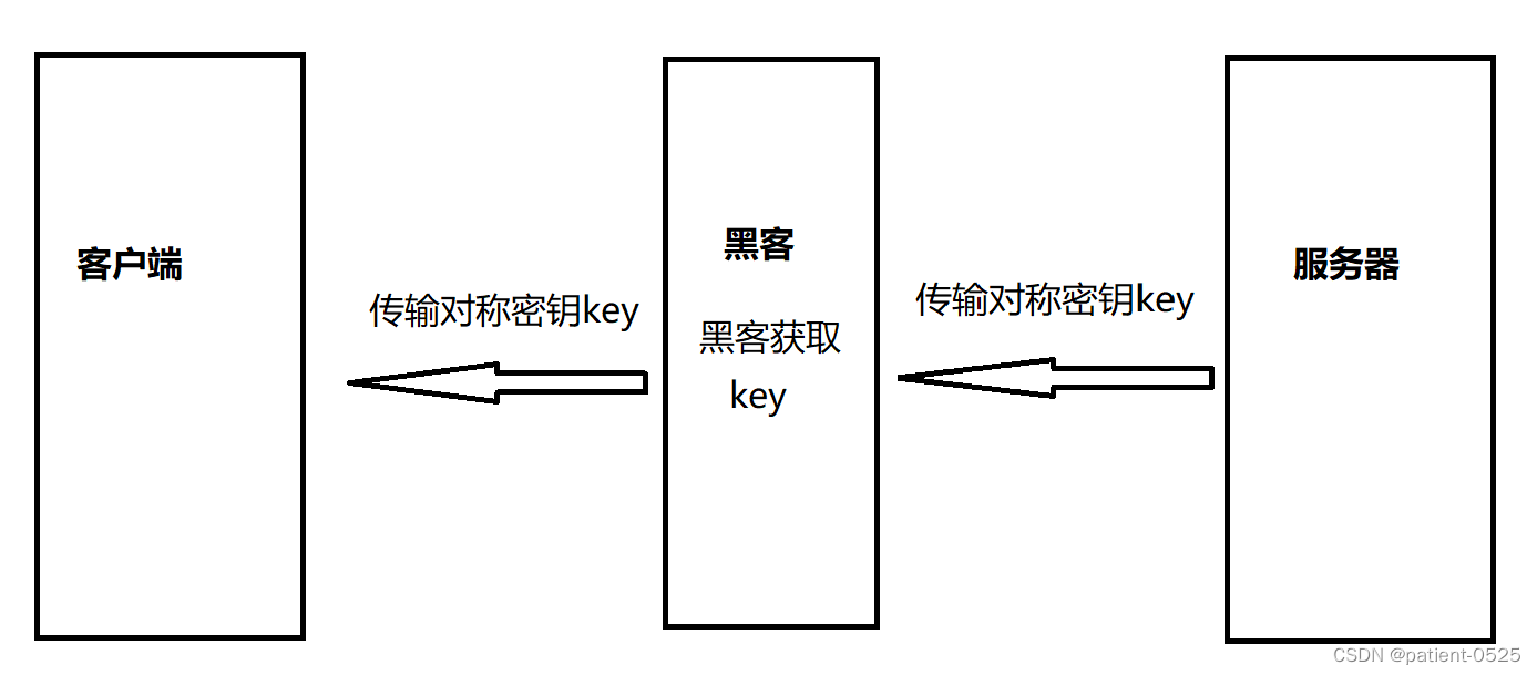 明文传输key