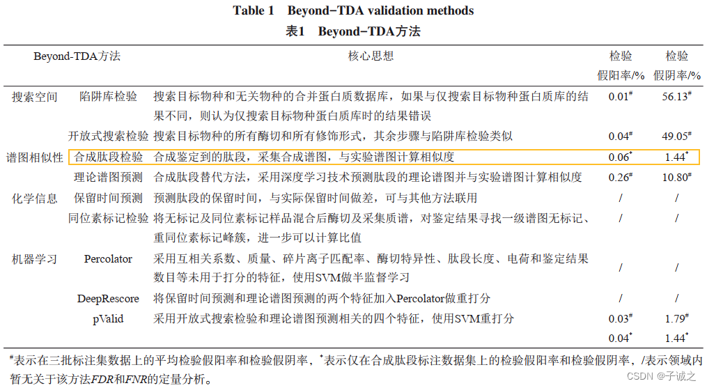 notes_质谱蛋白组学数据分析基础知识