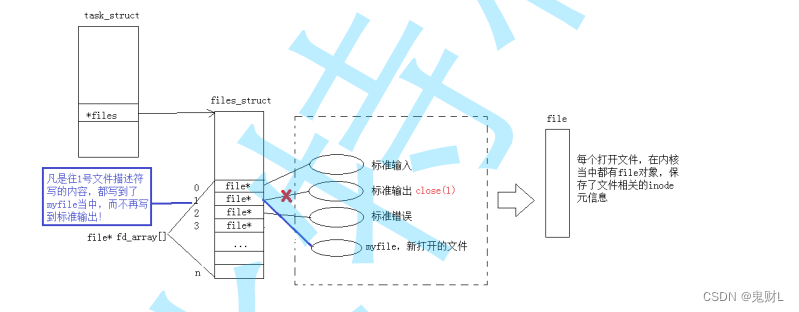 文件描述符和FILE*区别(open,write,read),重定向(dup2)_file * 到 df-CSDN博客