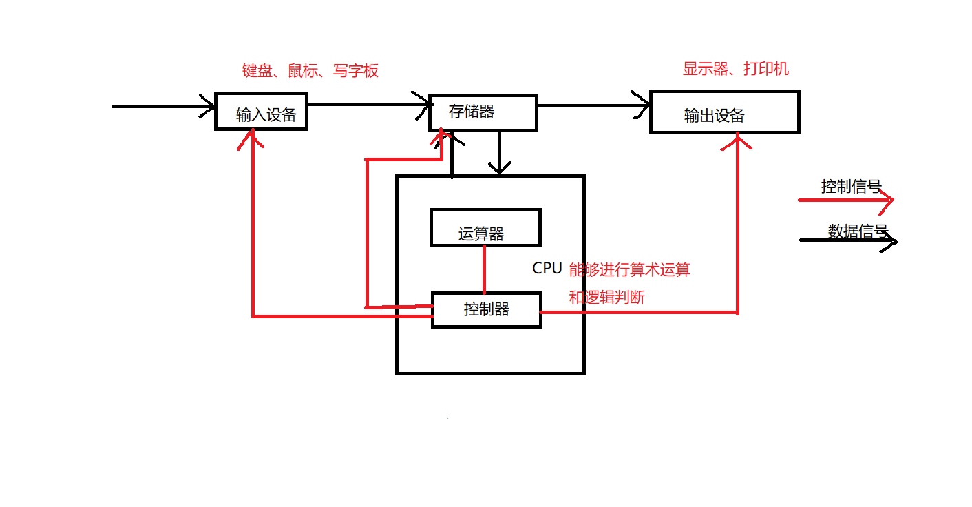 1.冯诺依曼体系结构描述了一台计算机是如何构成的.