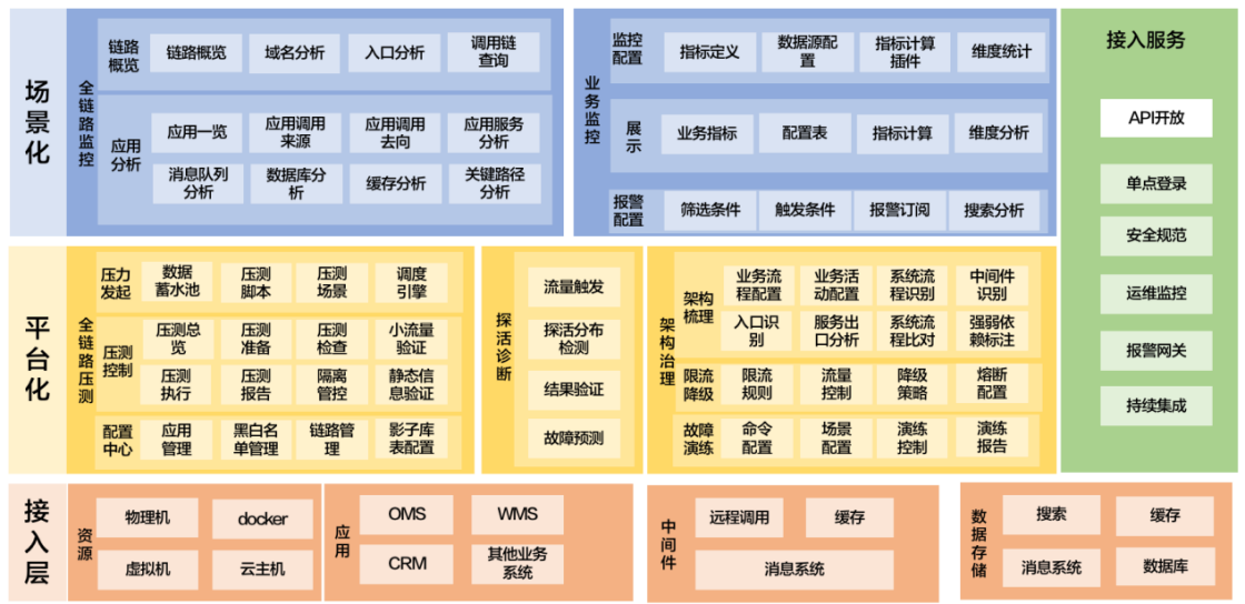 整体解决方案