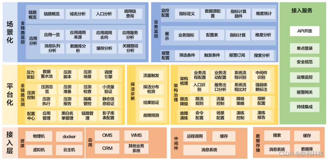 整体解决方案