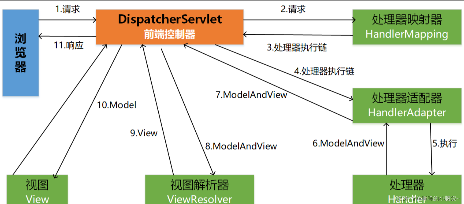 SpringMVC框架理解