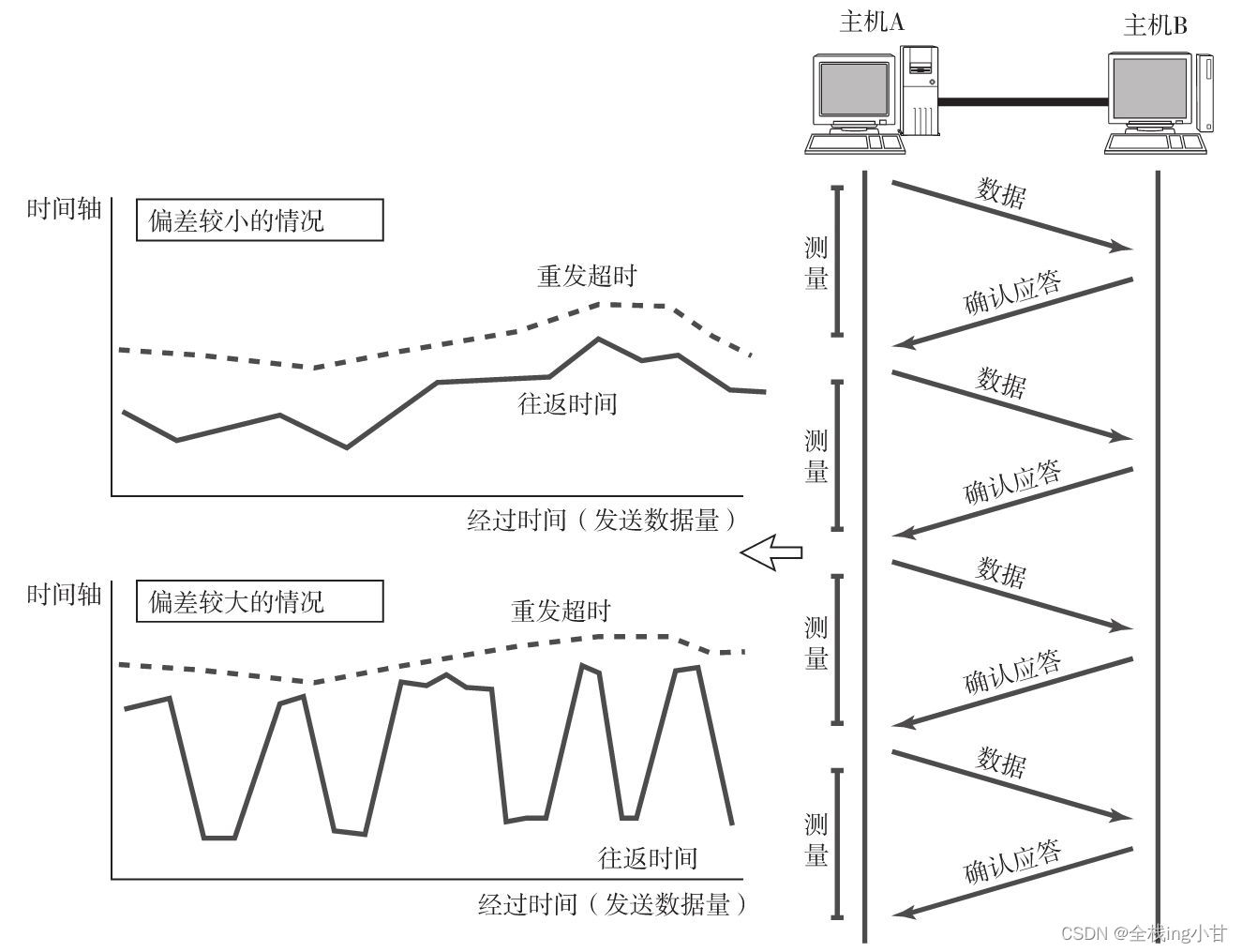 确认应答机制与超时重发机制【TCP原理（笔记一）】