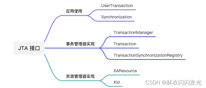 Java 分布式事务之JTA事务从入门到精通