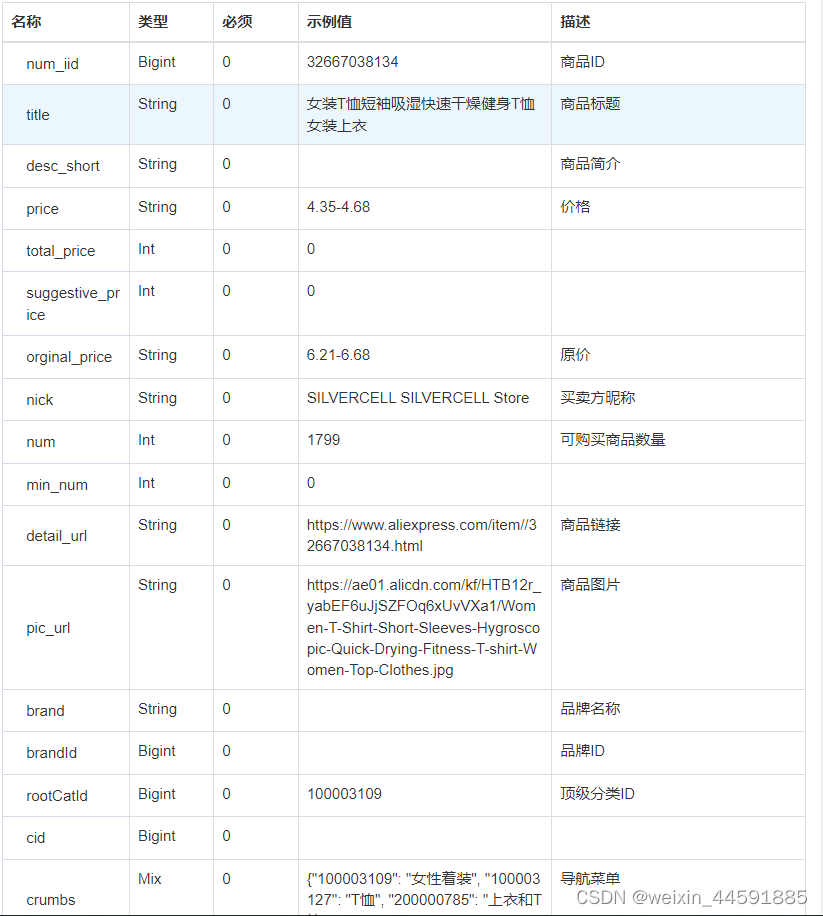 Java“牵手”速卖通商品详情数据，速卖通商品详情接口，速卖通API接口申请指南