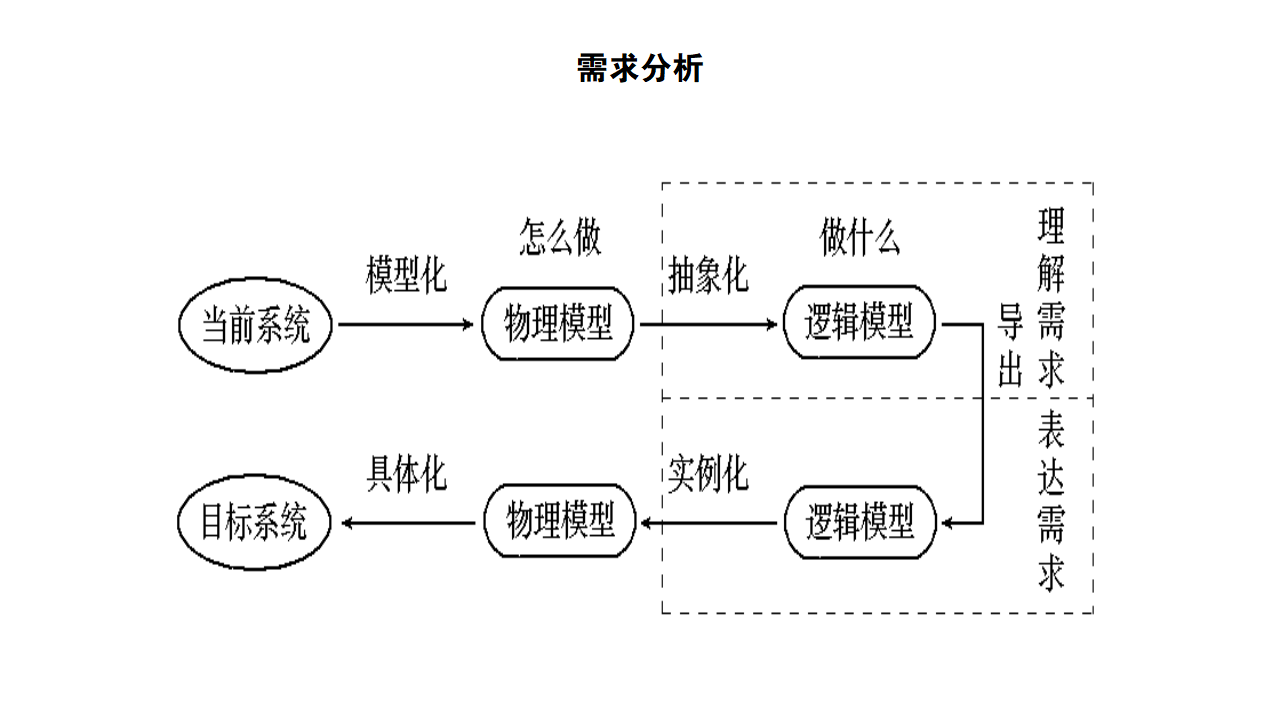 需求分析