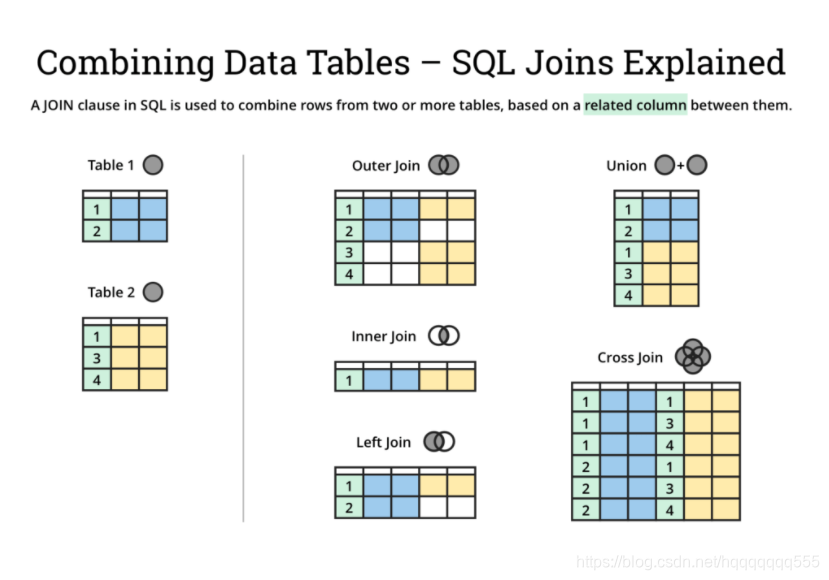 SQL JOIN概括