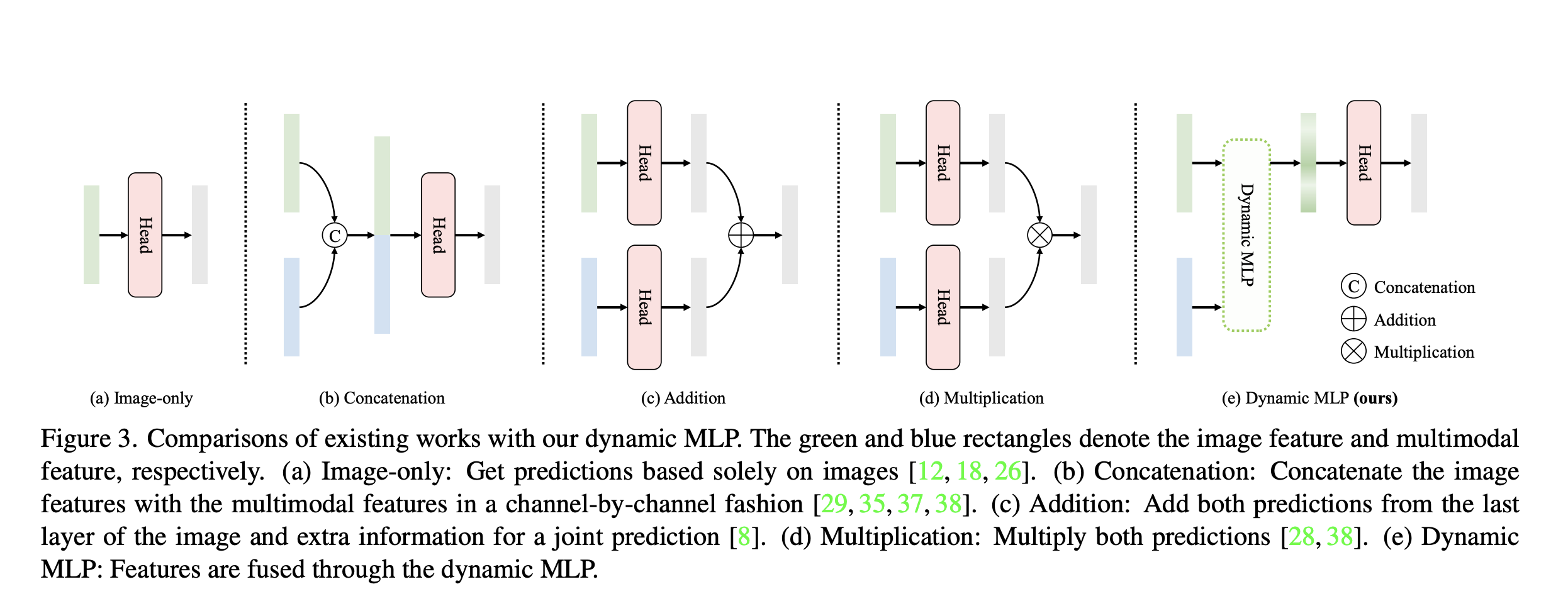 加入动态MLP，并且结合了时空信息的多模态细粒度分类_dynamic mlp for fine-grained image ...