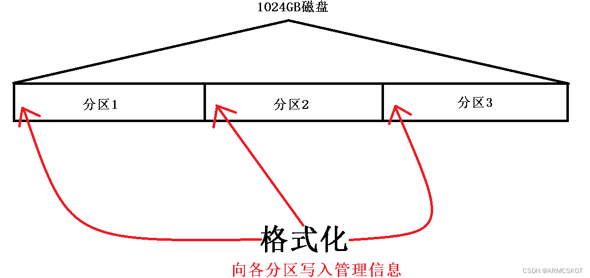 分区