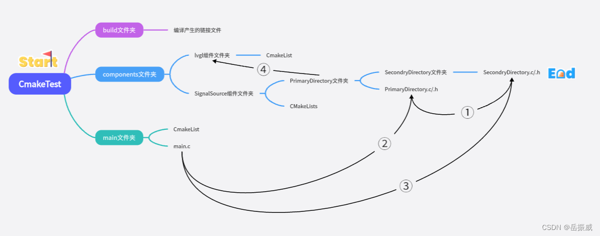 LVGL开发教程：二、ESP-IDF 使用CmakeList管理自己的文件以及文件夹