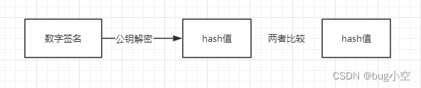 数字签名 及 数字证书 原理笔记