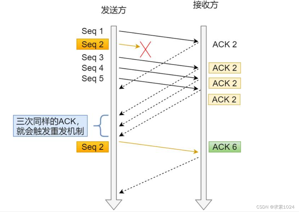 滑动窗口数据包丢了的情况