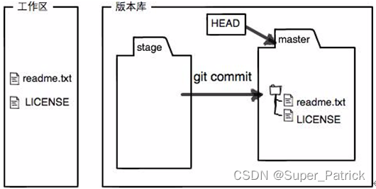 空暂存区