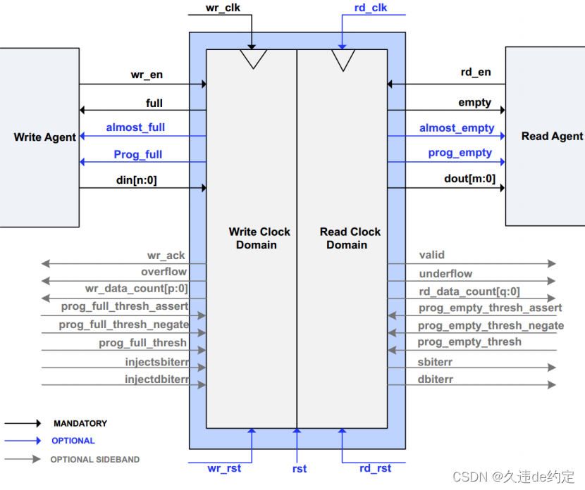 Xilinx 的 FIFO IP 核的信号框图