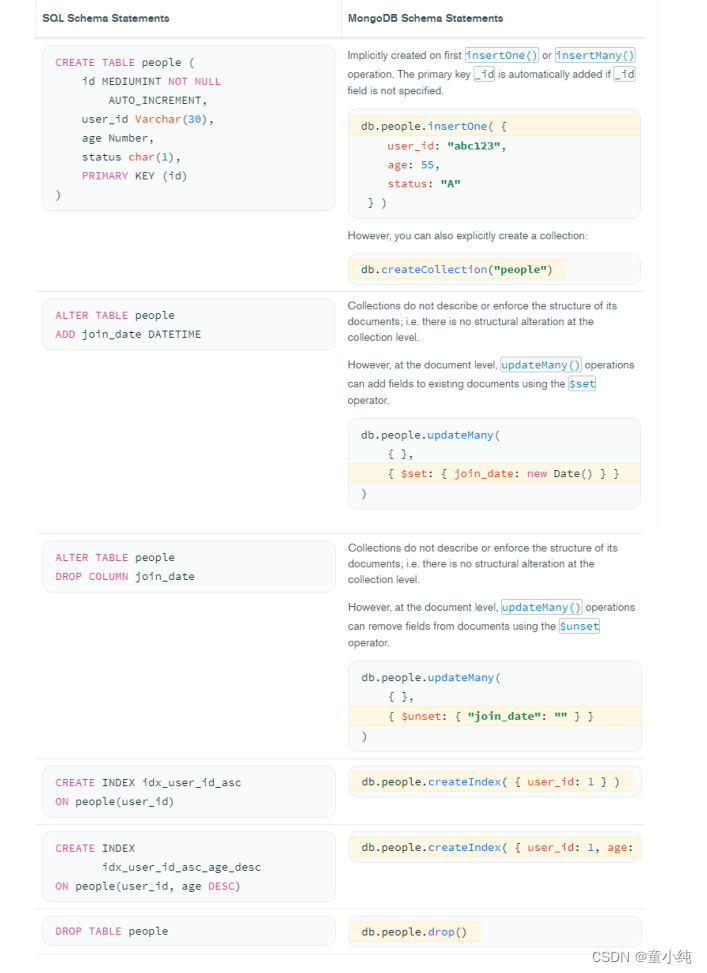 MongoDB【MongoDB命令、CRUD操作 】(二)-全面详解（学习总结---从入门到深化）