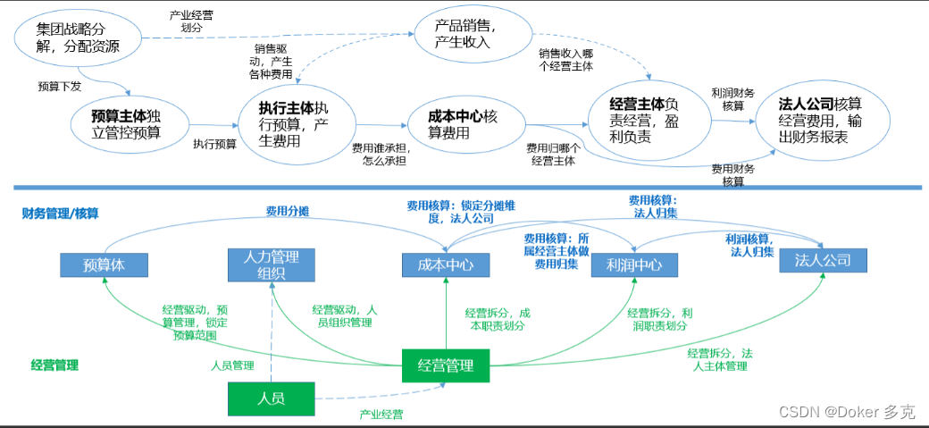 企业业财数字化建设-财务管理领域的产品设计