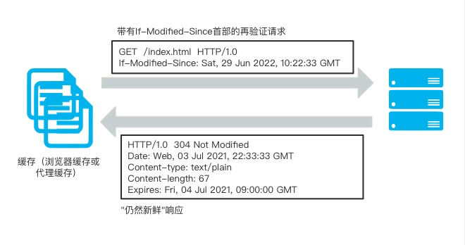 If-Modified-Since 首部进行再验证 