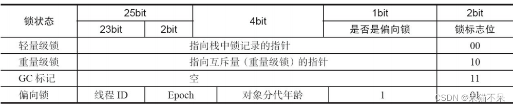 Java并发机制的底层实现原理