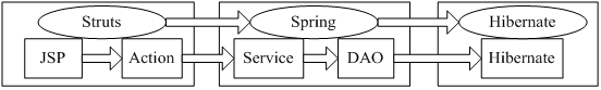 SSH框架（Struts+Spring+Hibernate）