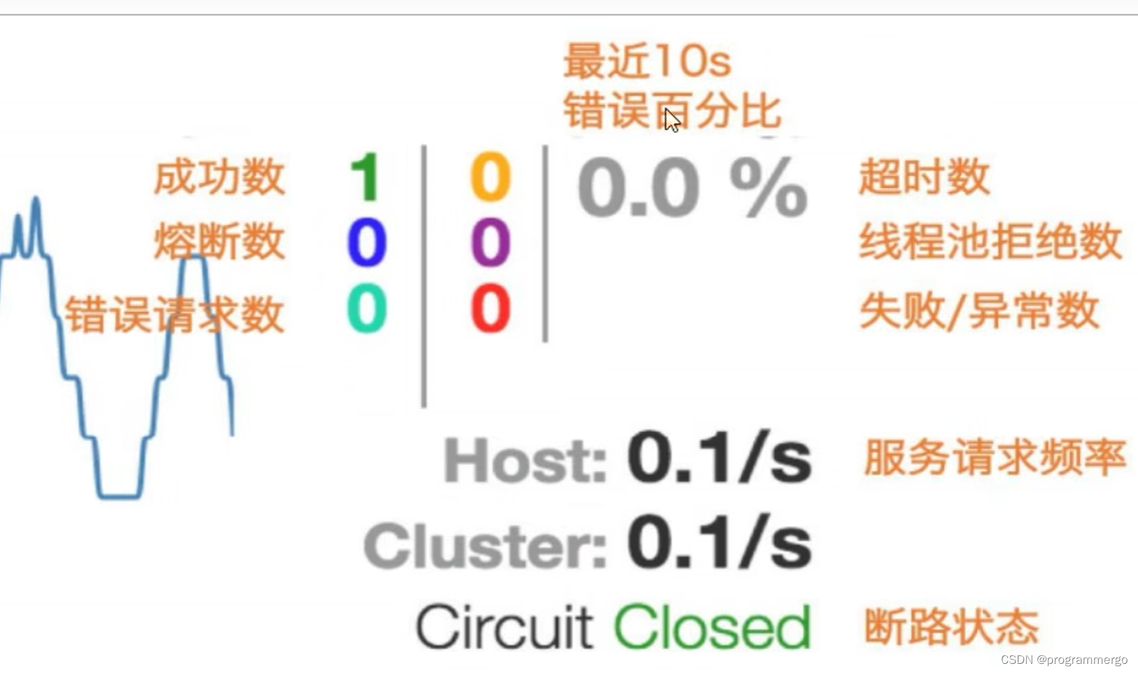 SpringCloud断路器