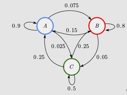 机器学习：图文详细总结马尔科夫链及其性质(附例题分析)