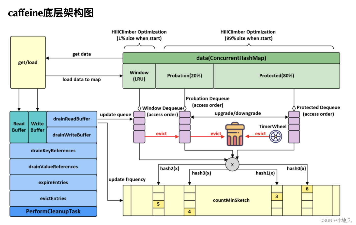 Caffeine 架构图