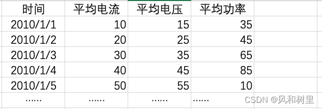 时间序列数据预测的类型