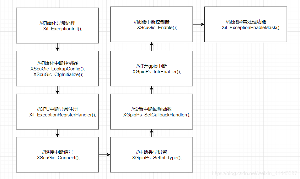 中断：ZYNQ