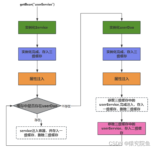 Spring如何解决循环依赖