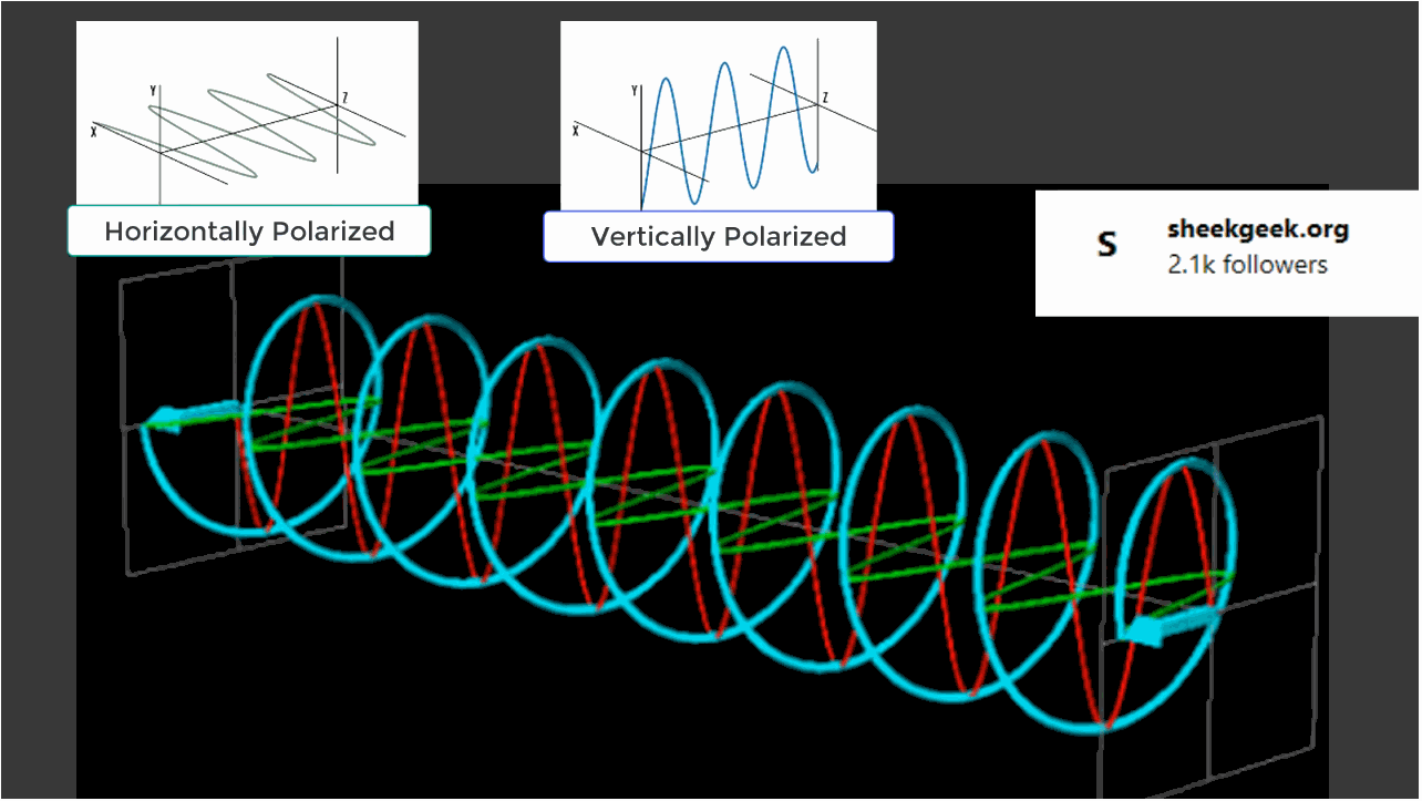 ▲ 图1.3.3 相位相差90度水平和垂直极化光波叠加成圆形极化光波