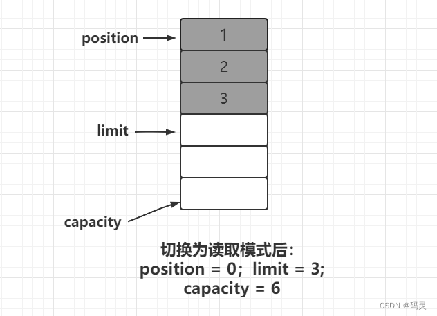 io.netty学习（六）字节缓冲区 ByteBuf（上）