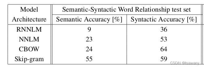 论文笔记--Efficient Estimation of Word Representations in Vector Space