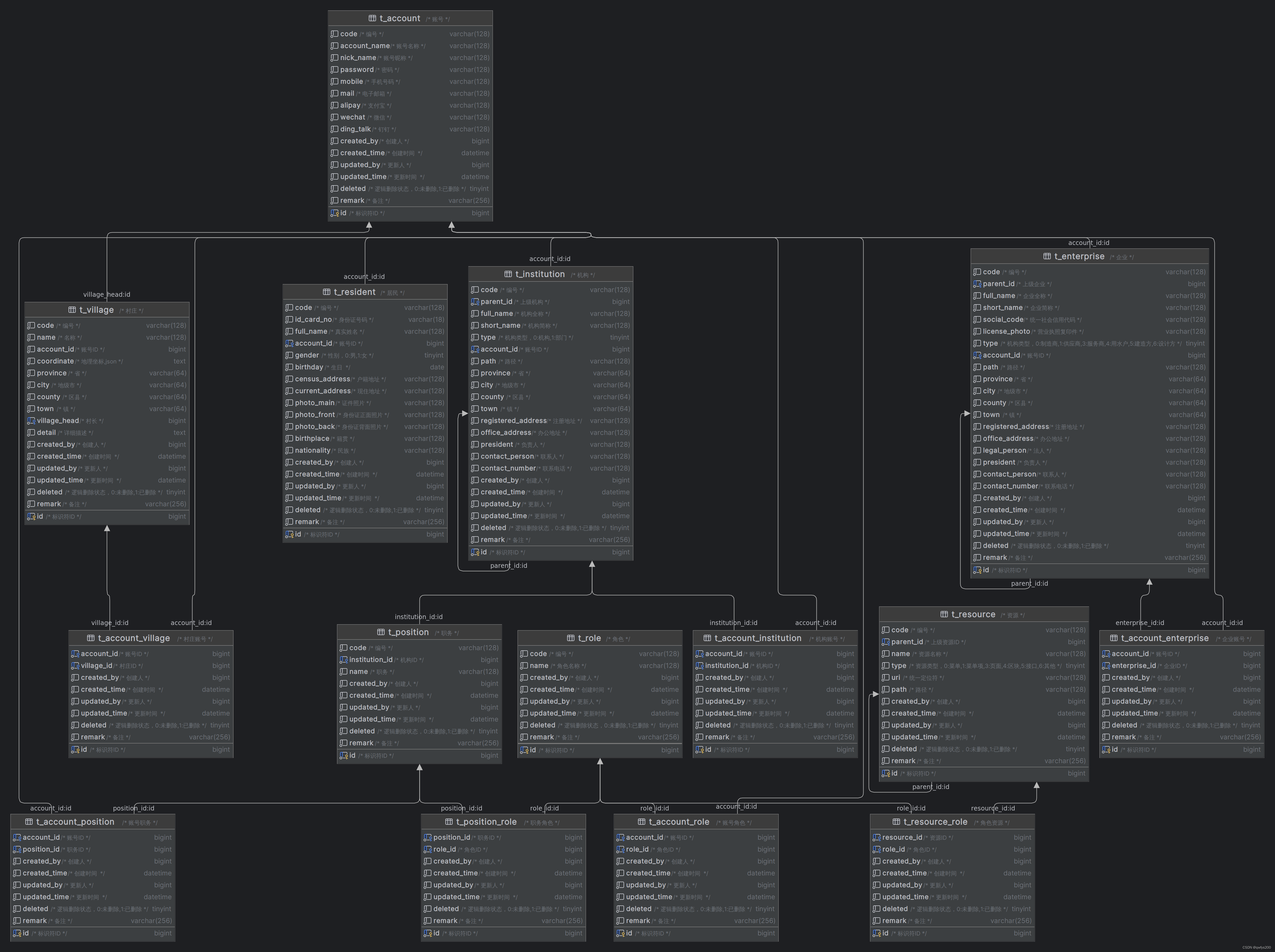 How to design a database storage model for water network information system