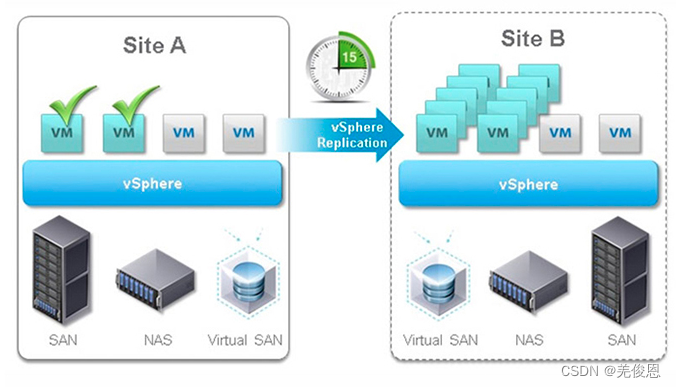 VMware 多站点容灾之SRM部署实践