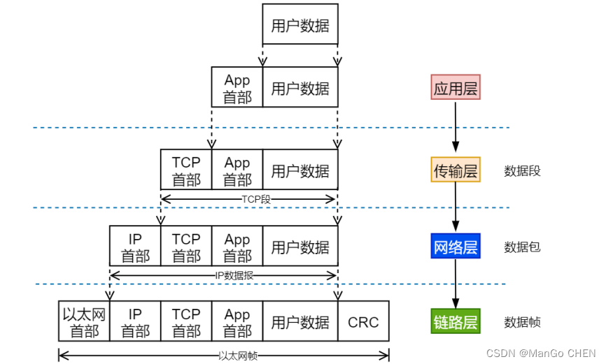 TCP/IP 四层/五层模型_tcpip4层模型和5层模型-CSDN博客