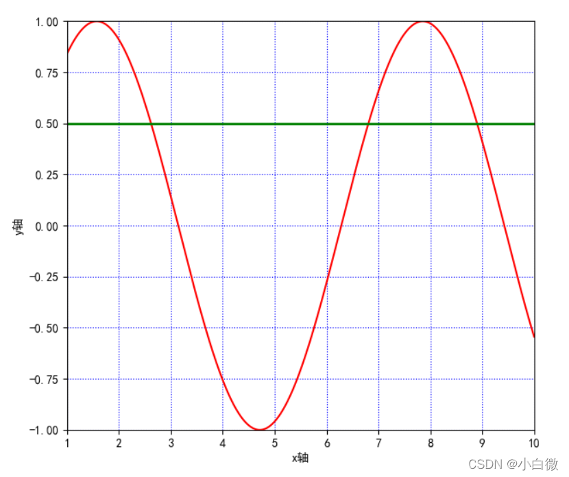 Python可视化——matplotlib.pyplot绘图的基本参数详解