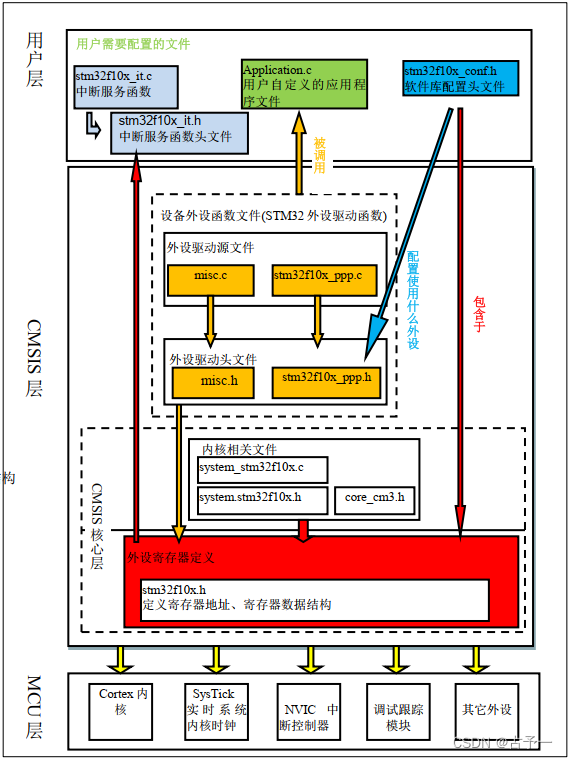 STM32f10x库文件结构.bmp