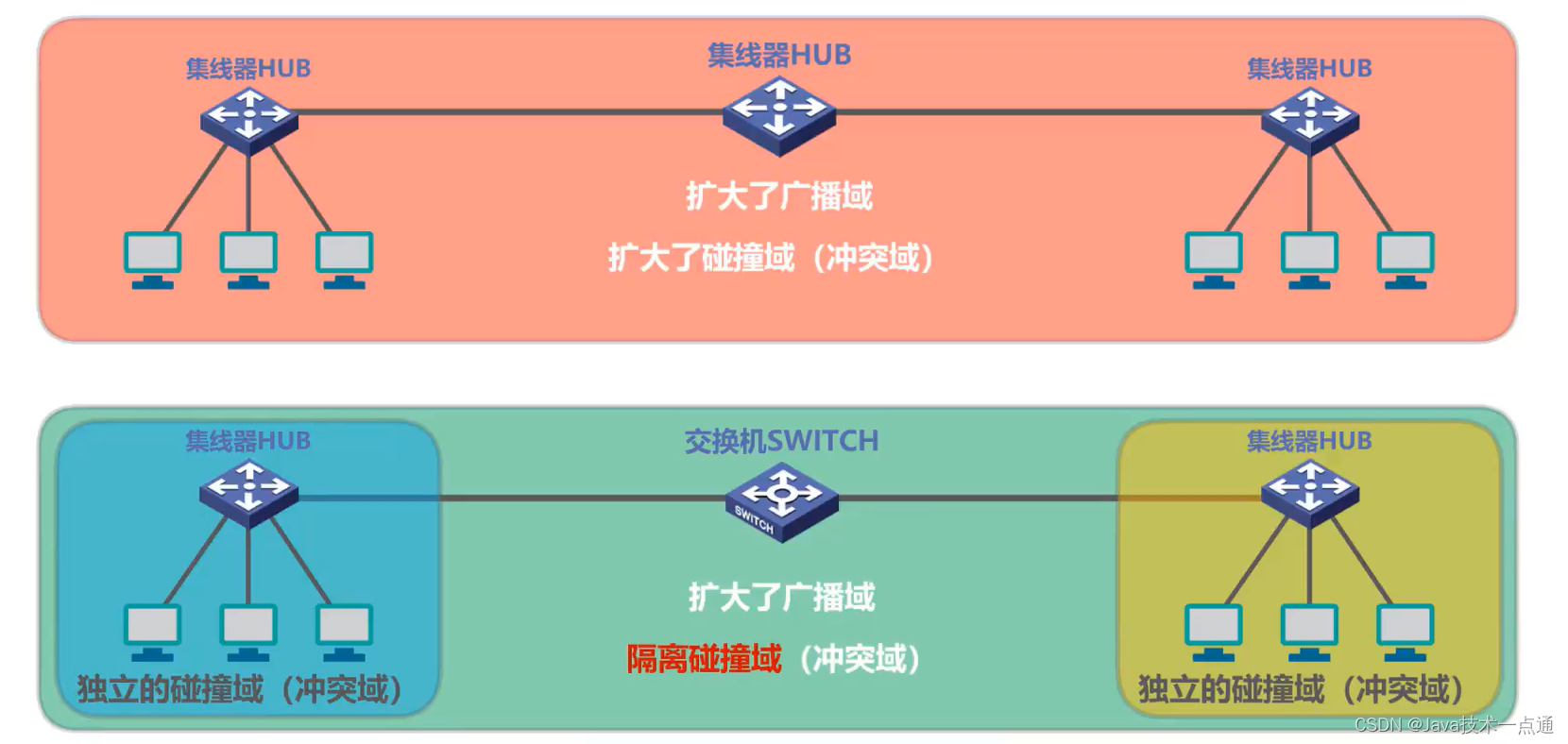 [外链图片转存失败,源站可能有防盗链机制,建议将图片保存下来直接上传(img-m046T5gE-1676007338357)(计算机网络第三章（数据链路层）.assets/image-20201015155706698.png)]