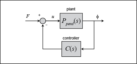 一级倒立摆控制 —— PID 控制器设计及 MATLAB 实现,在这里插入图片描述,词库加载错误:未能找到文件“C:\Users\Administrator\Desktop\火车头9.8破解版\Configuration\Dict_Stopwords.txt”。,没有,进行,使用,第2张