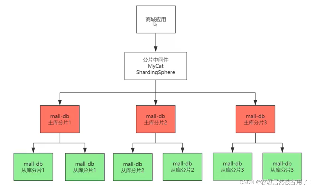 MySQL面试，MySQL事务，MySQL锁，MySQL集群，主从，MySQL分区，分表，InnoDB