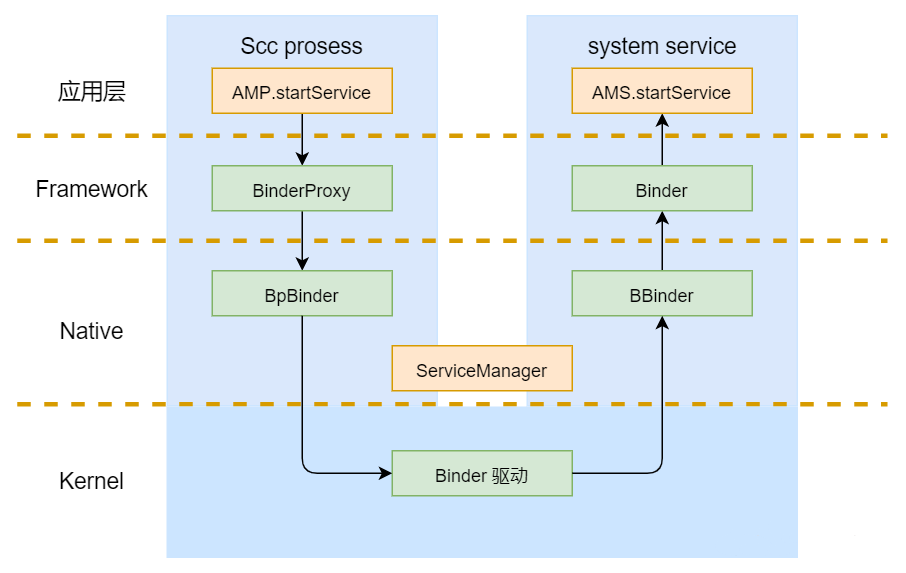 为什么 Android 要采用 Binder 作为 IPC 机制？