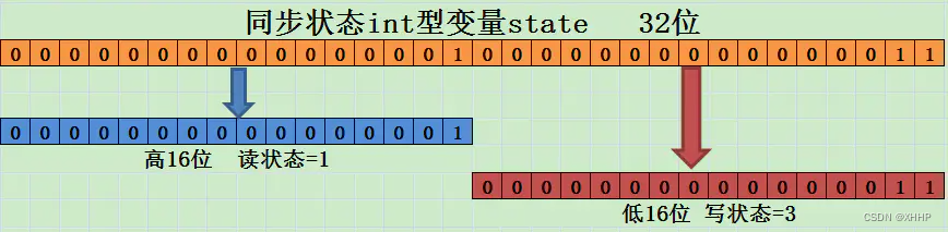 深入理解ReentrantReadWriteLock源码